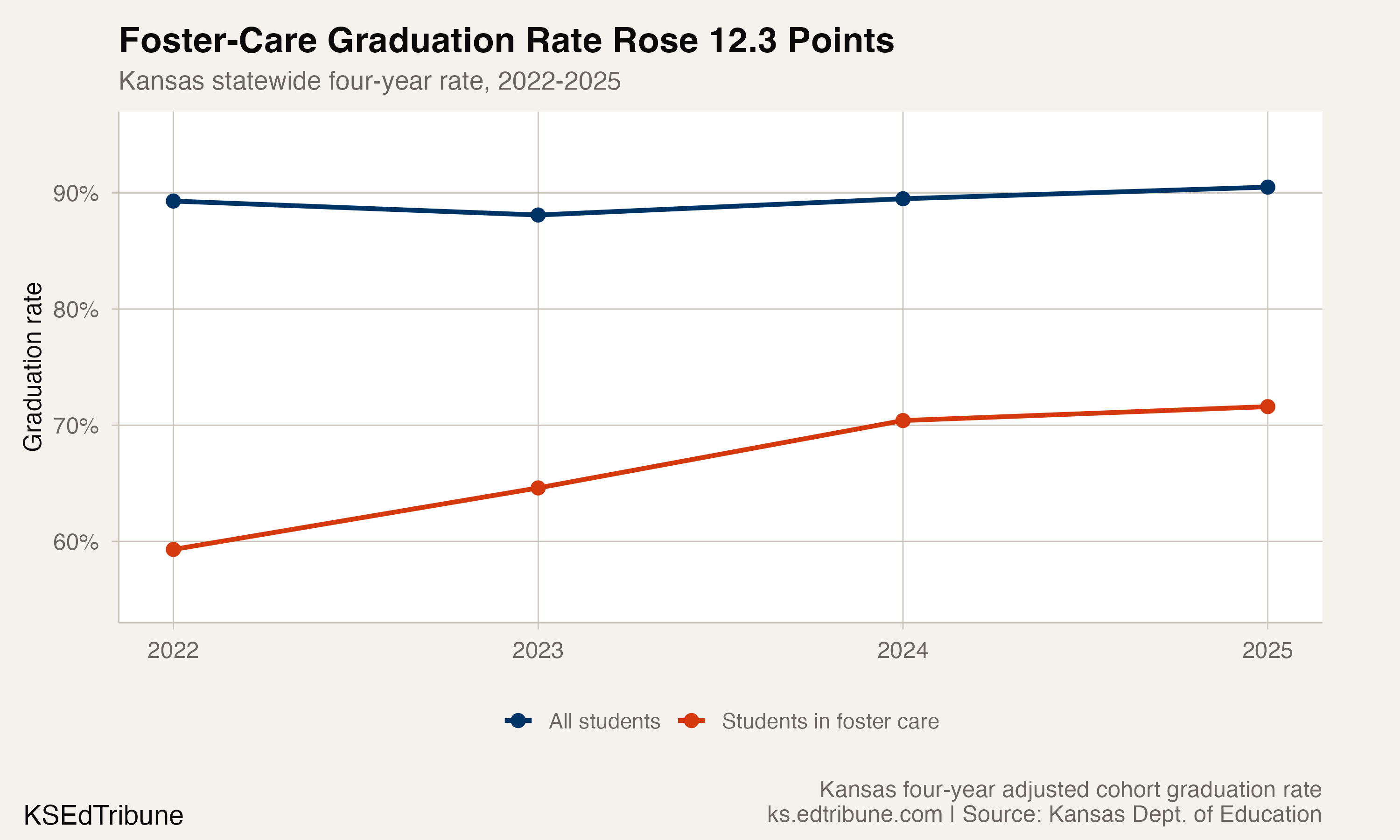 Kansas's Foster-Care Graduation Rate Rose 12.3 Points but Still Trailed the State