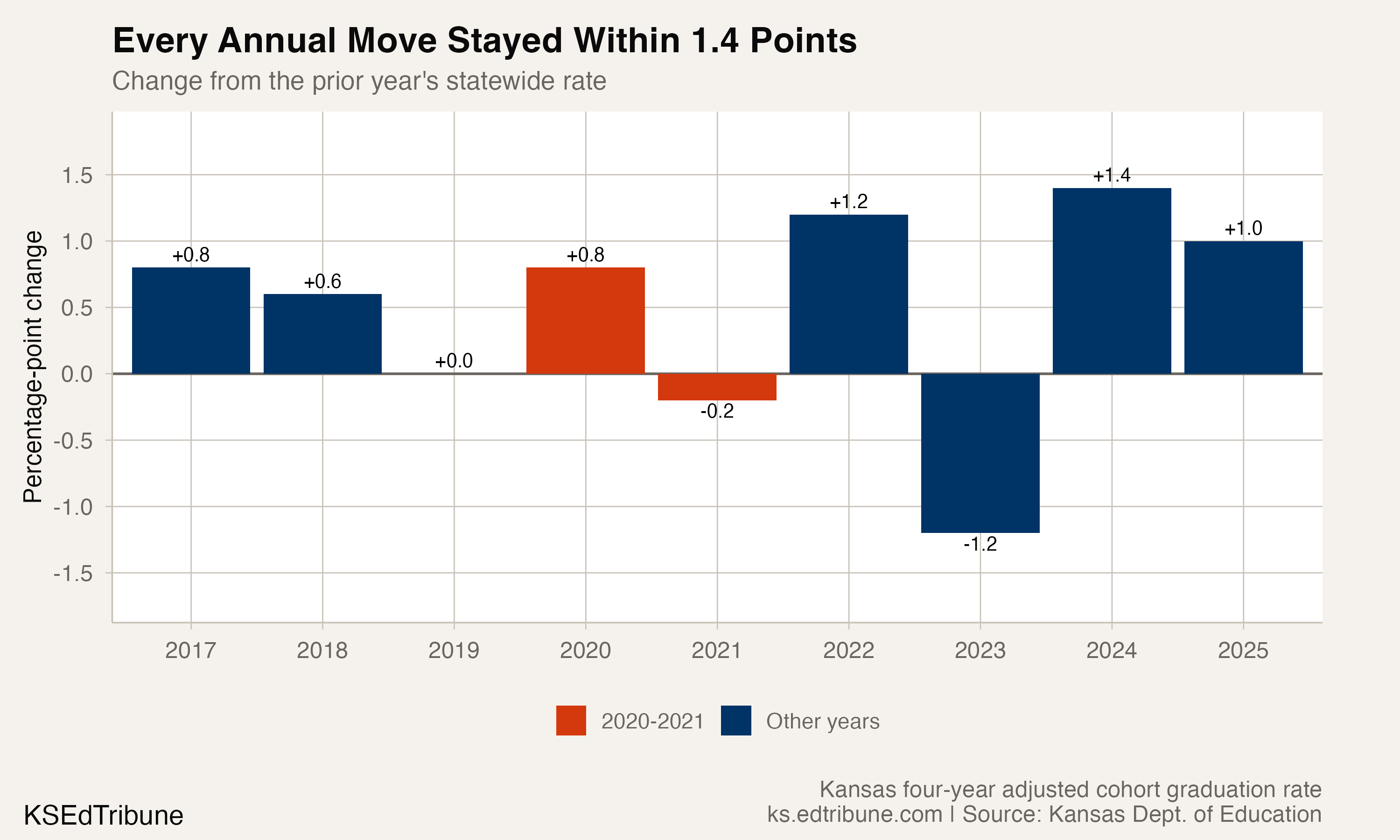 Annual changes in Kansas's statewide graduation rate