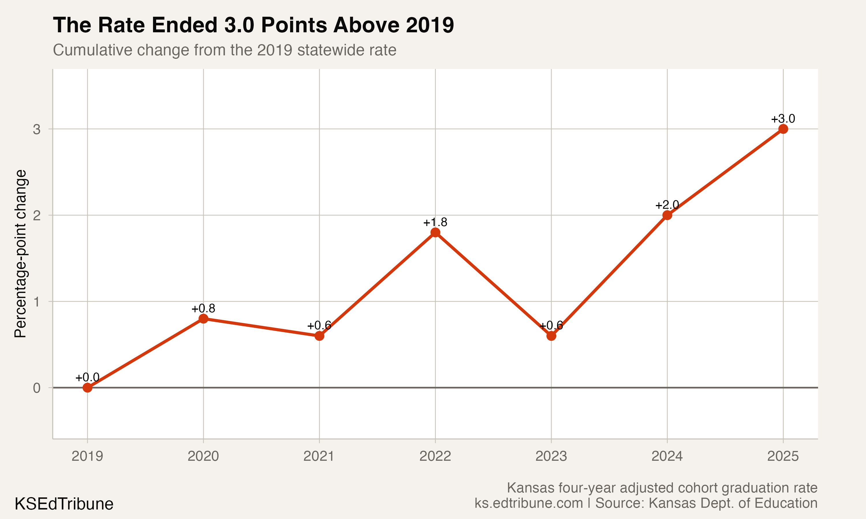 Cumulative change in Kansas's graduation rate since 2019