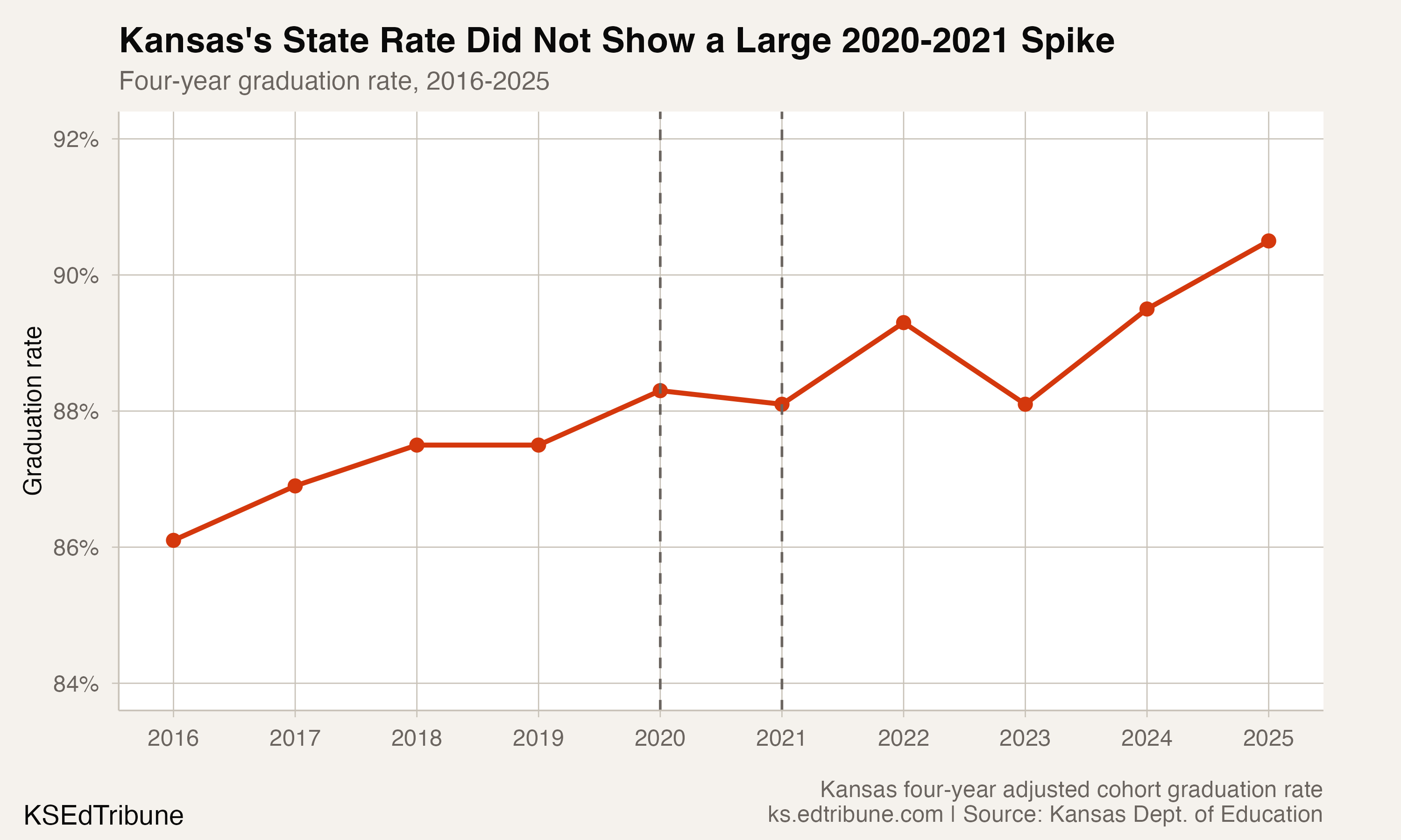 Kansas's 2020 Graduation Increase Was Followed by a 0.2-Point Dip