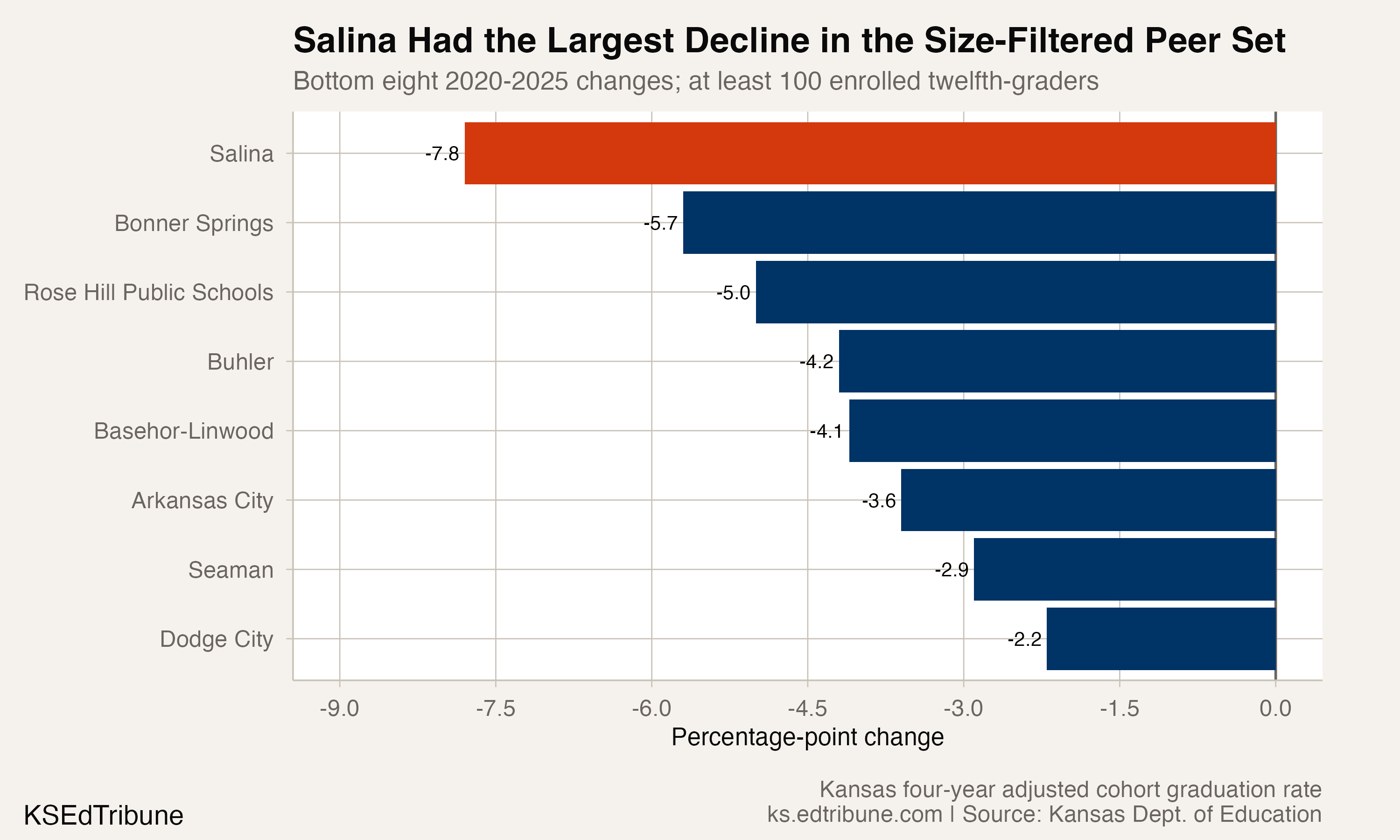 Districts with the largest 2020-2025 graduation-rate declines