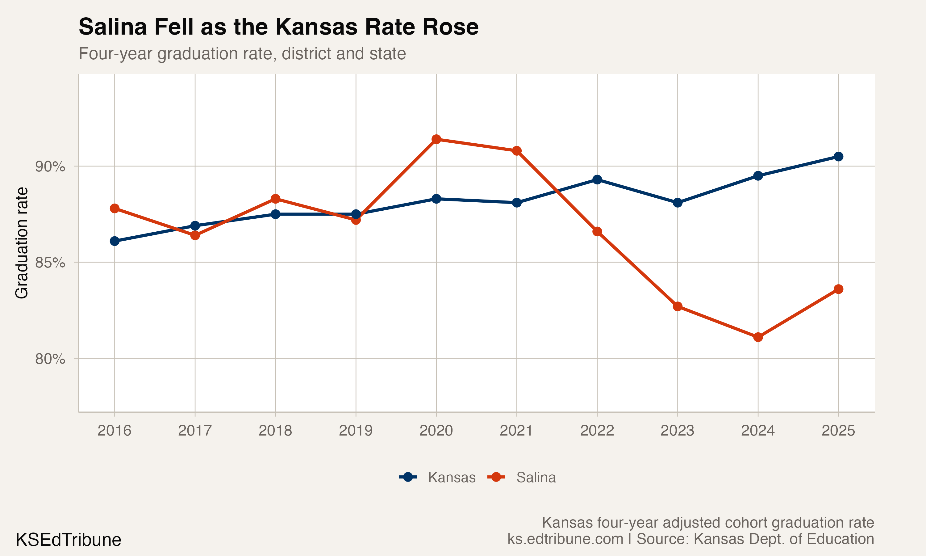 Salina's Graduation Rate Fell 7.8 Points From 2020 to 2025