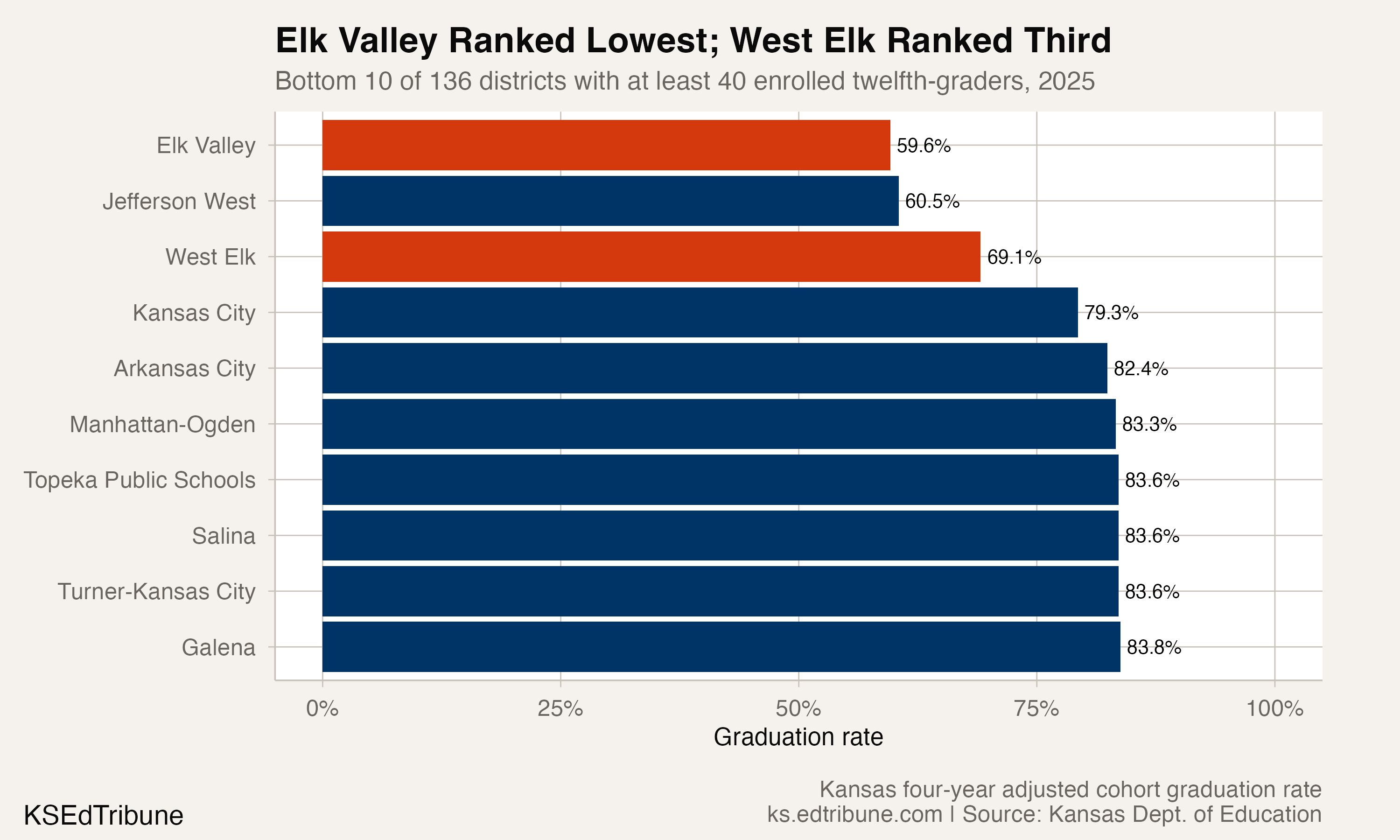 Kansas's Lowest-Rate District Was a Statewide Online-School Host