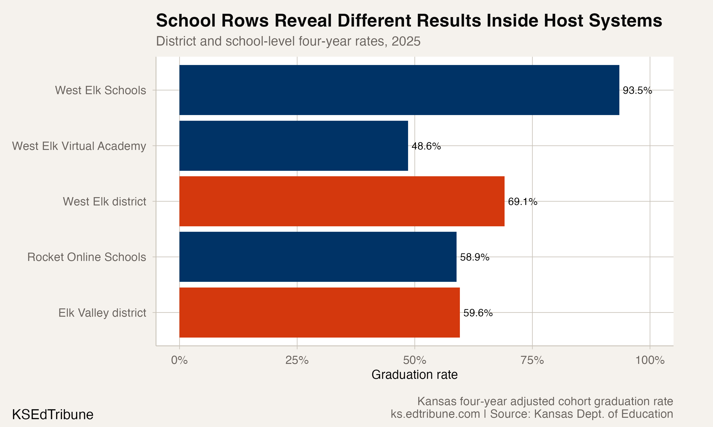 District and school-level graduation rates for Elk Valley and West Elk