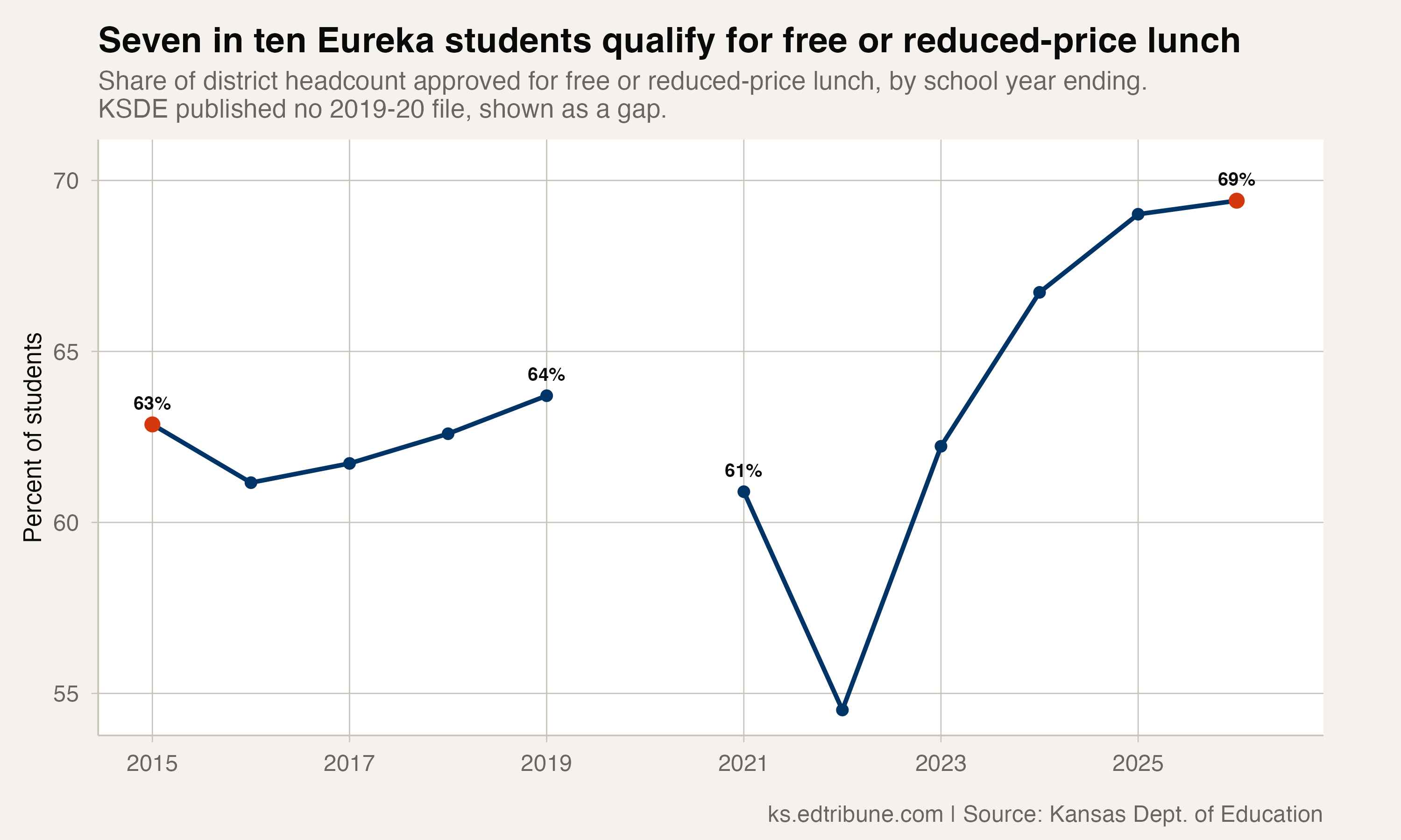 Share of Eureka students qualifying for free or reduced-price lunch, 2014-15 to 2025-26