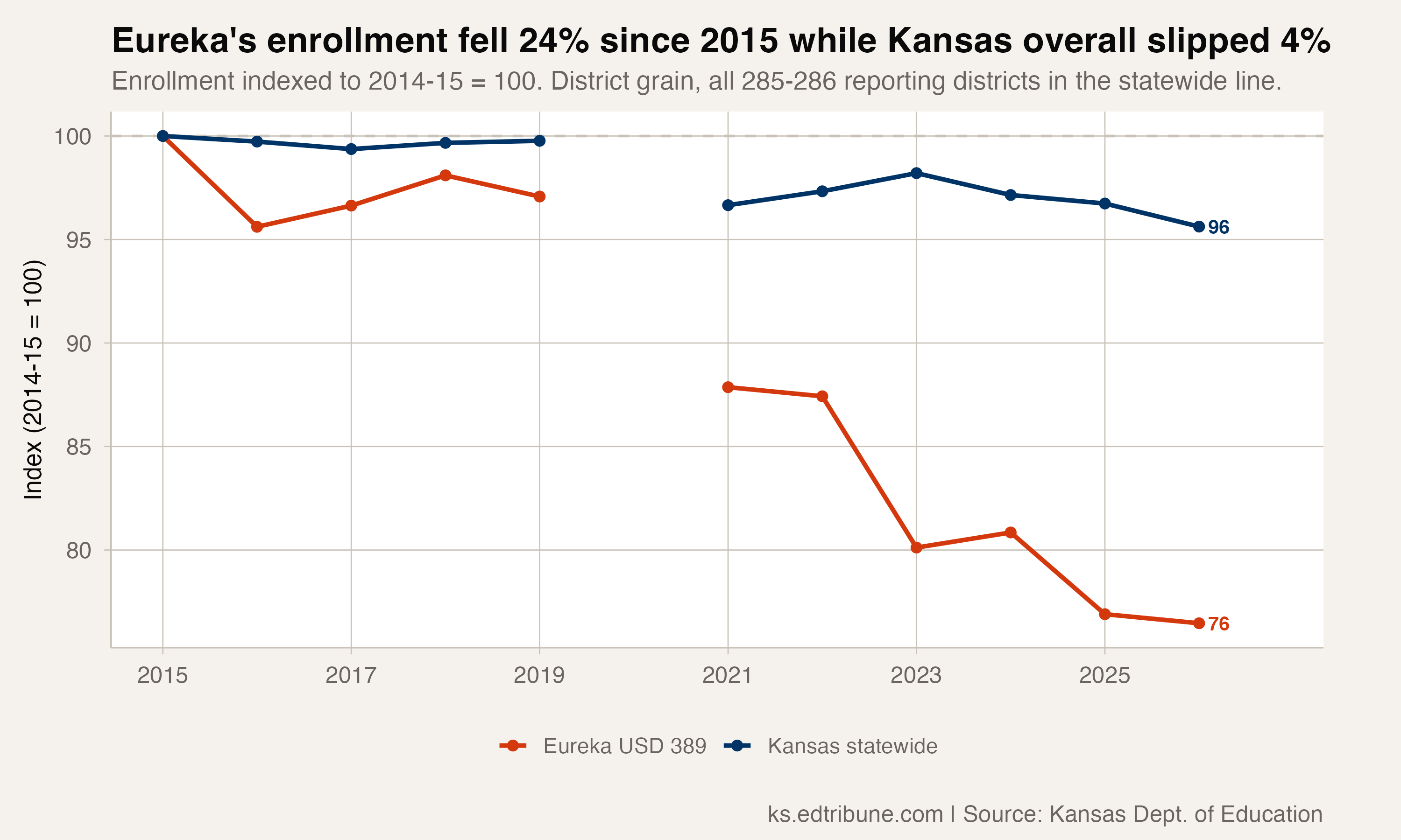 Eureka enrollment indexed against Kansas statewide