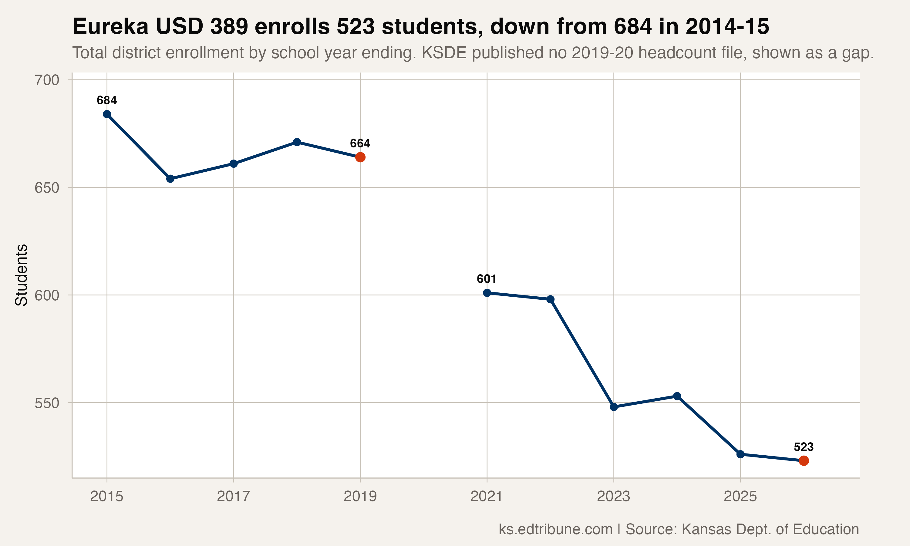 Eureka USD 389 total enrollment, 2014-15 to 2025-26