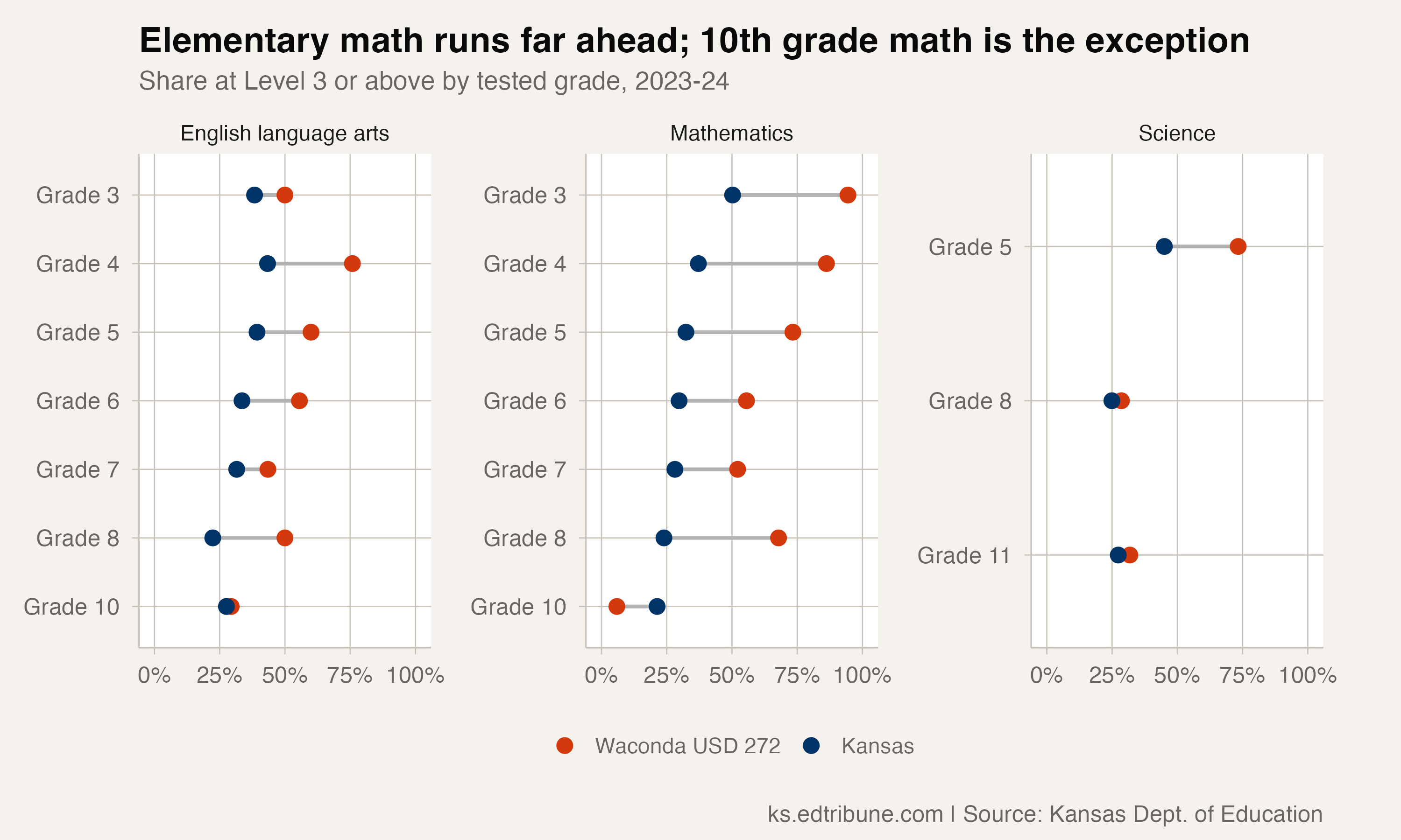 Waconda and Kansas by tested grade, 2023-24