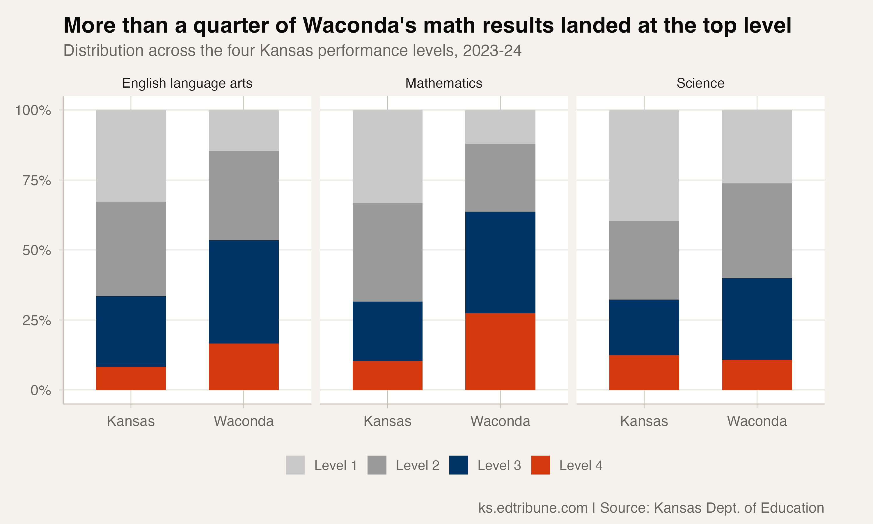 How 2023-24 results were distributed across the four Kansas performance levels