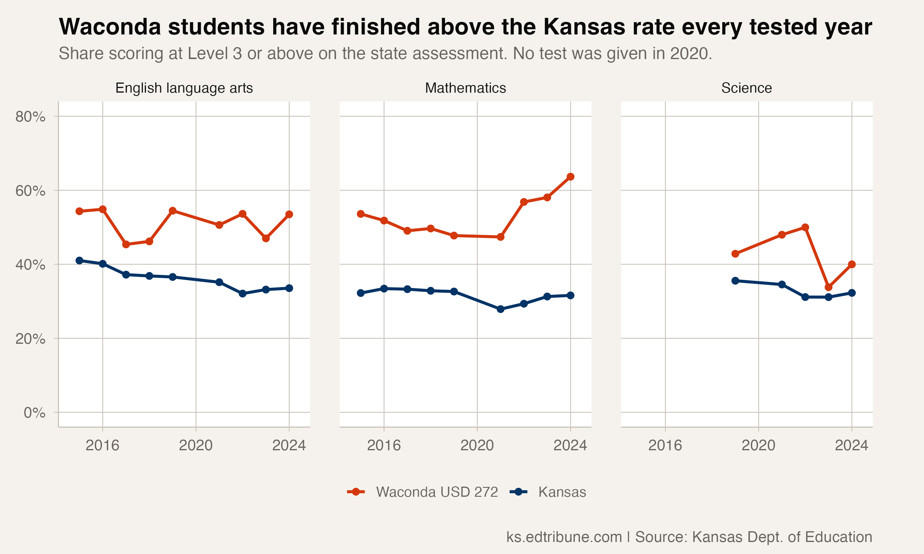 Waconda and Kansas shares at Level 3 or above, 2015 to 2024