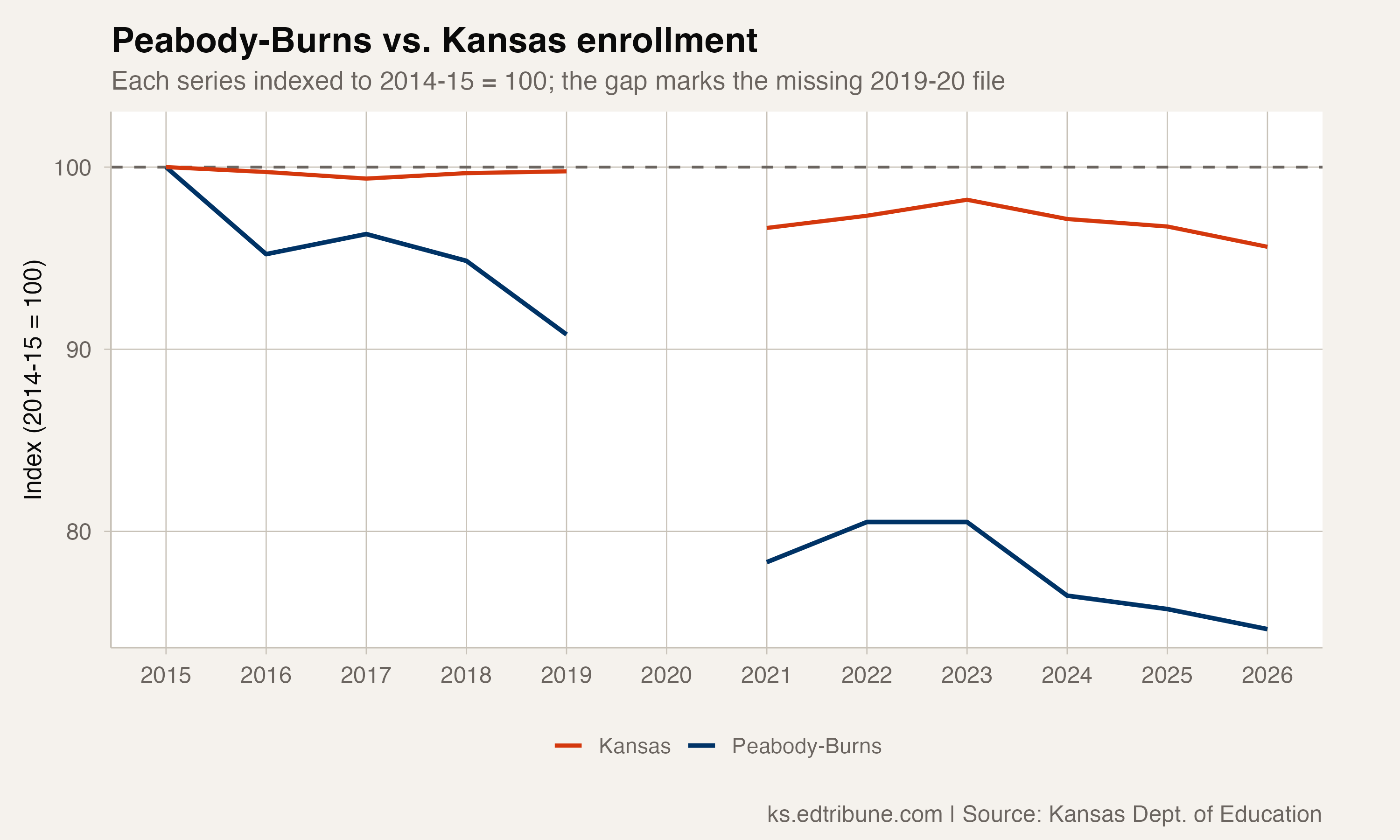 Peabody-Burns and Kansas enrollment indexed to 2014-15