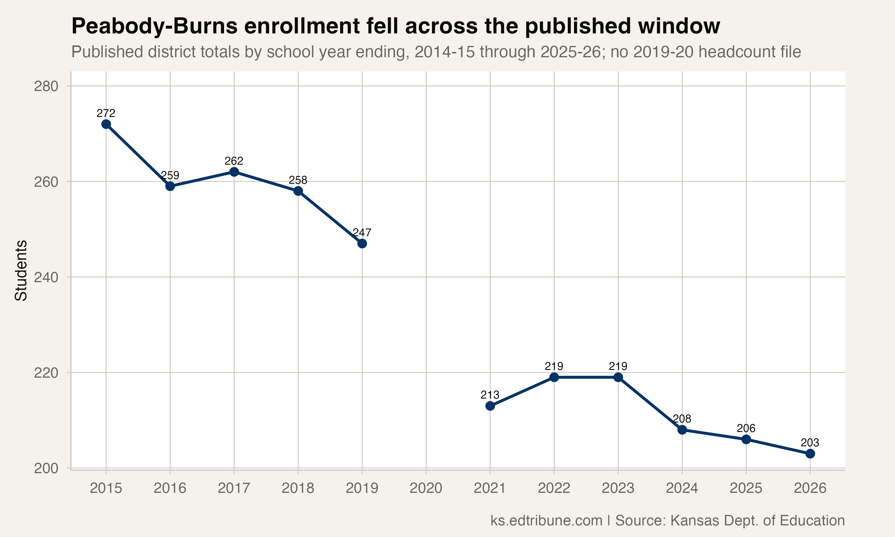 Peabody-Burns USD 398 enrollment, 2014-15 through 2025-26