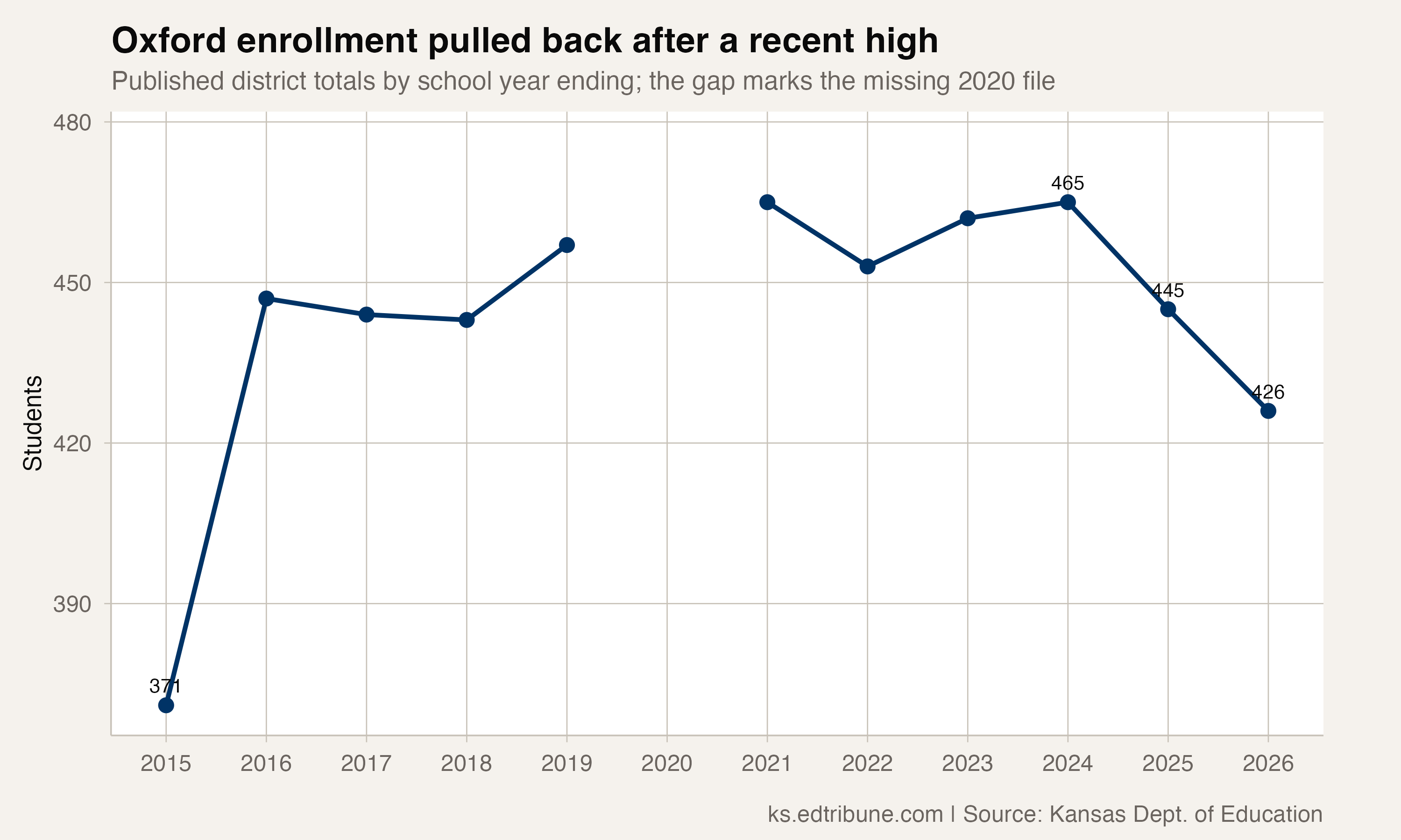 Oxford USD 358 enrollment, 2015 through 2026