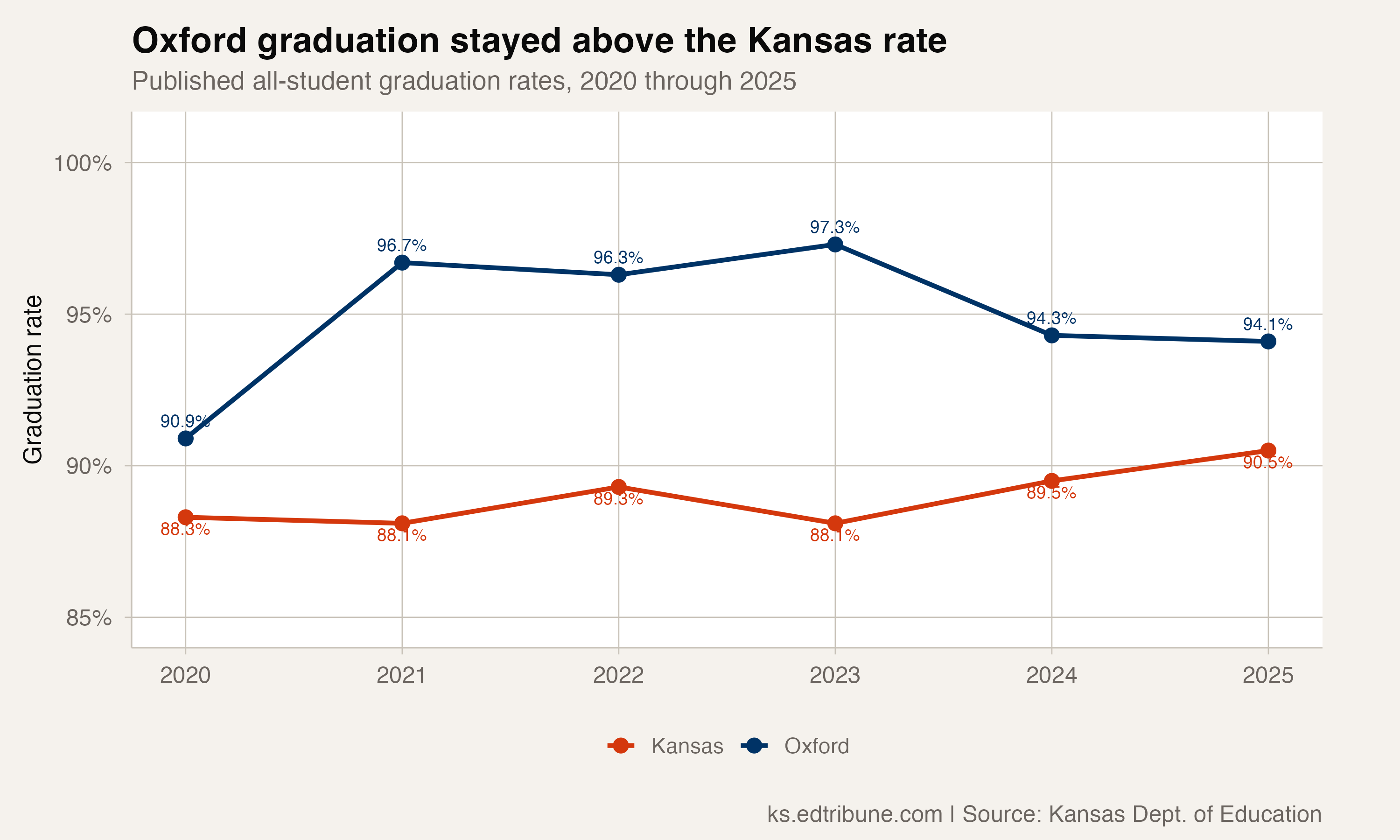 Oxford and Kansas graduation rates, 2020 through 2025
