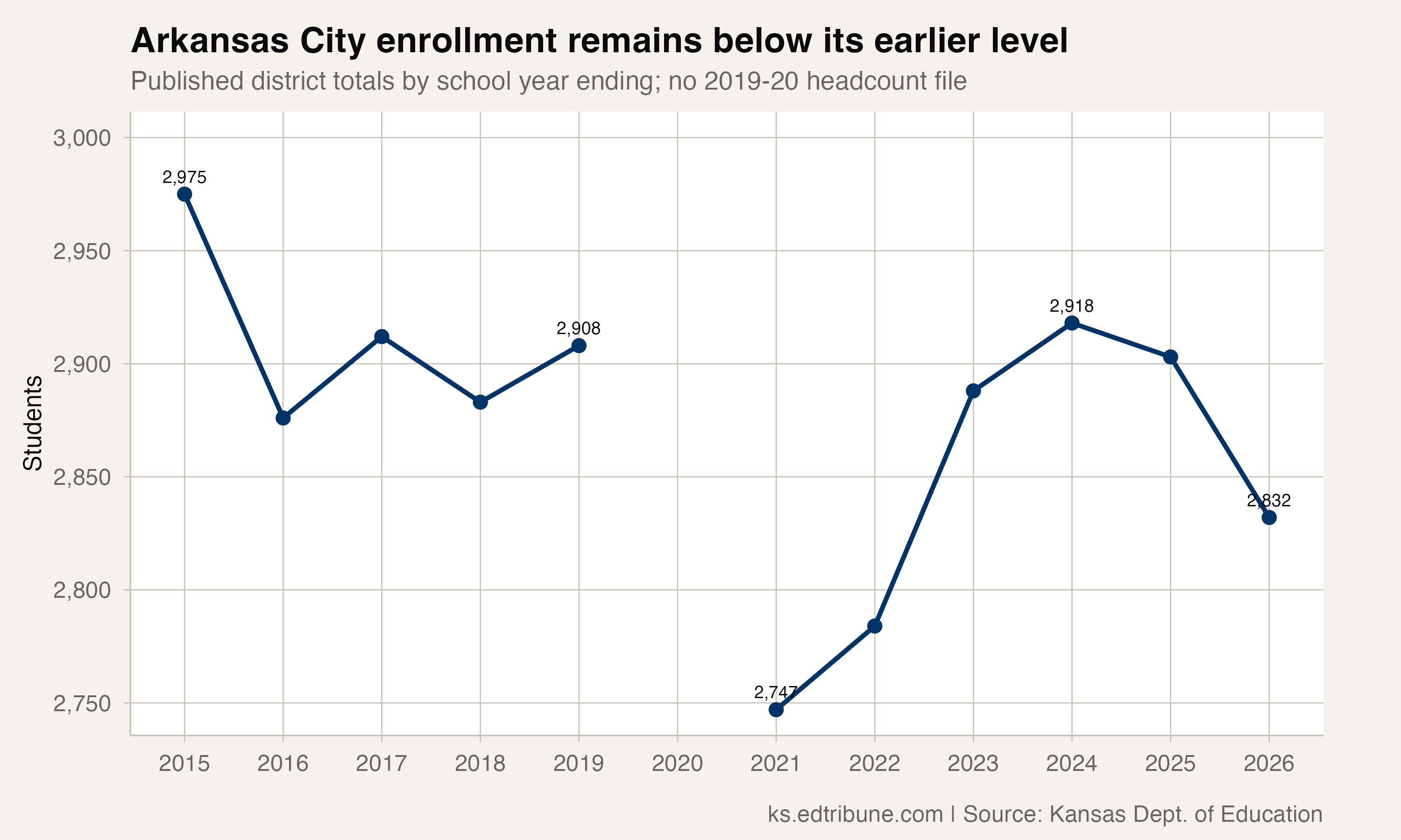 Arkansas City enrollment remains below its earlier level
