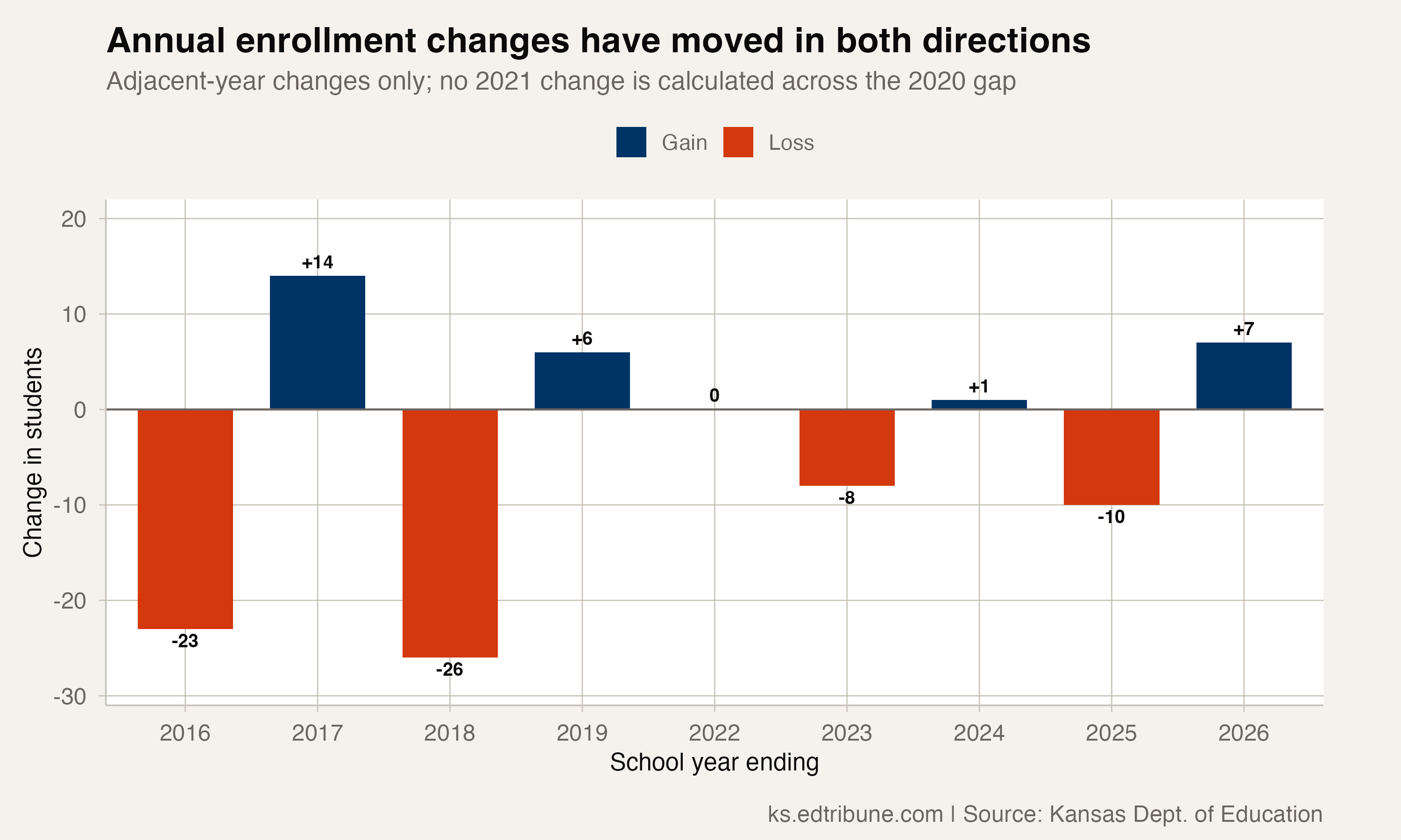 Ness City's adjacent-year enrollment changes have moved in both directions