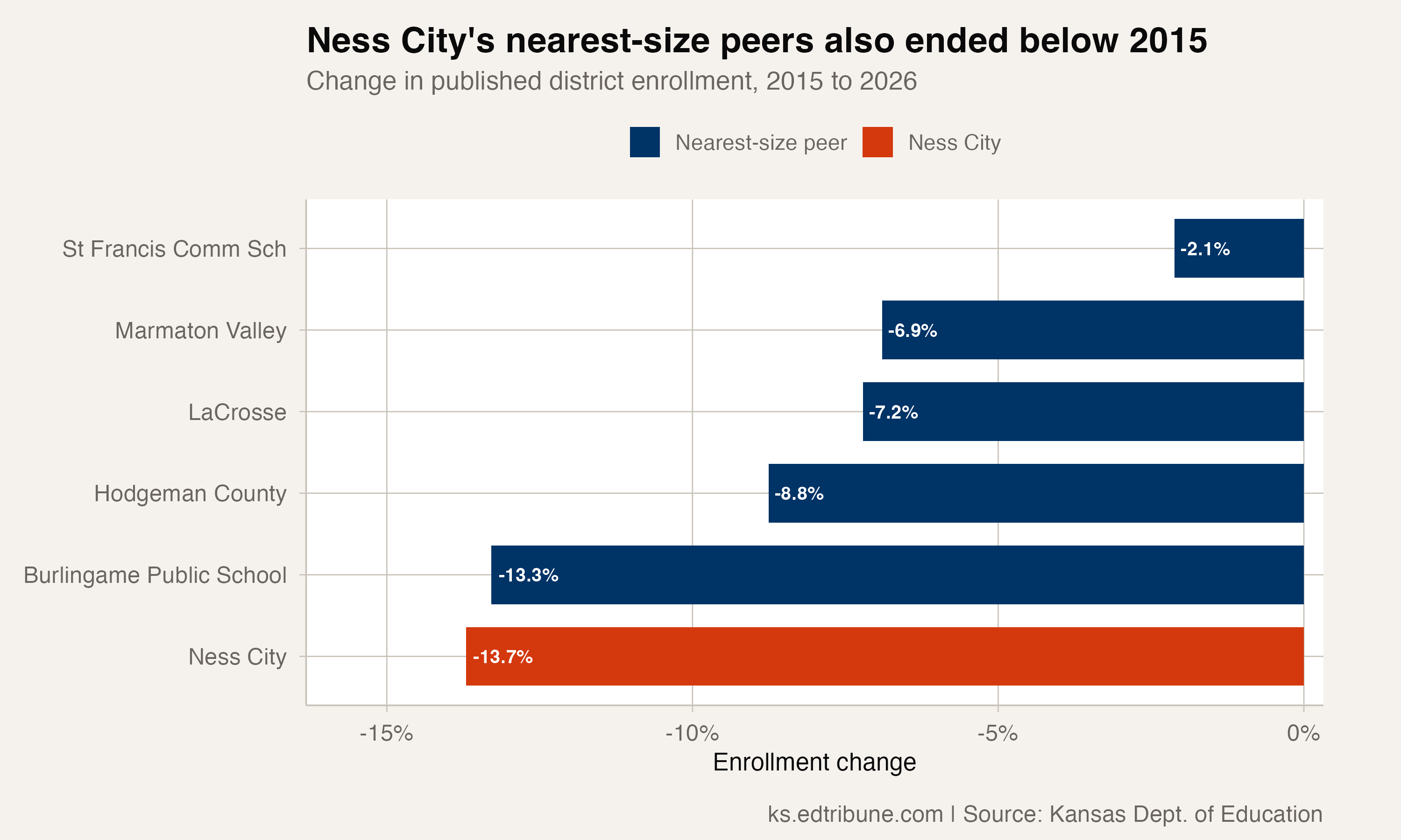 Ness City and its nearest-size peers all enrolled fewer students than in 2015