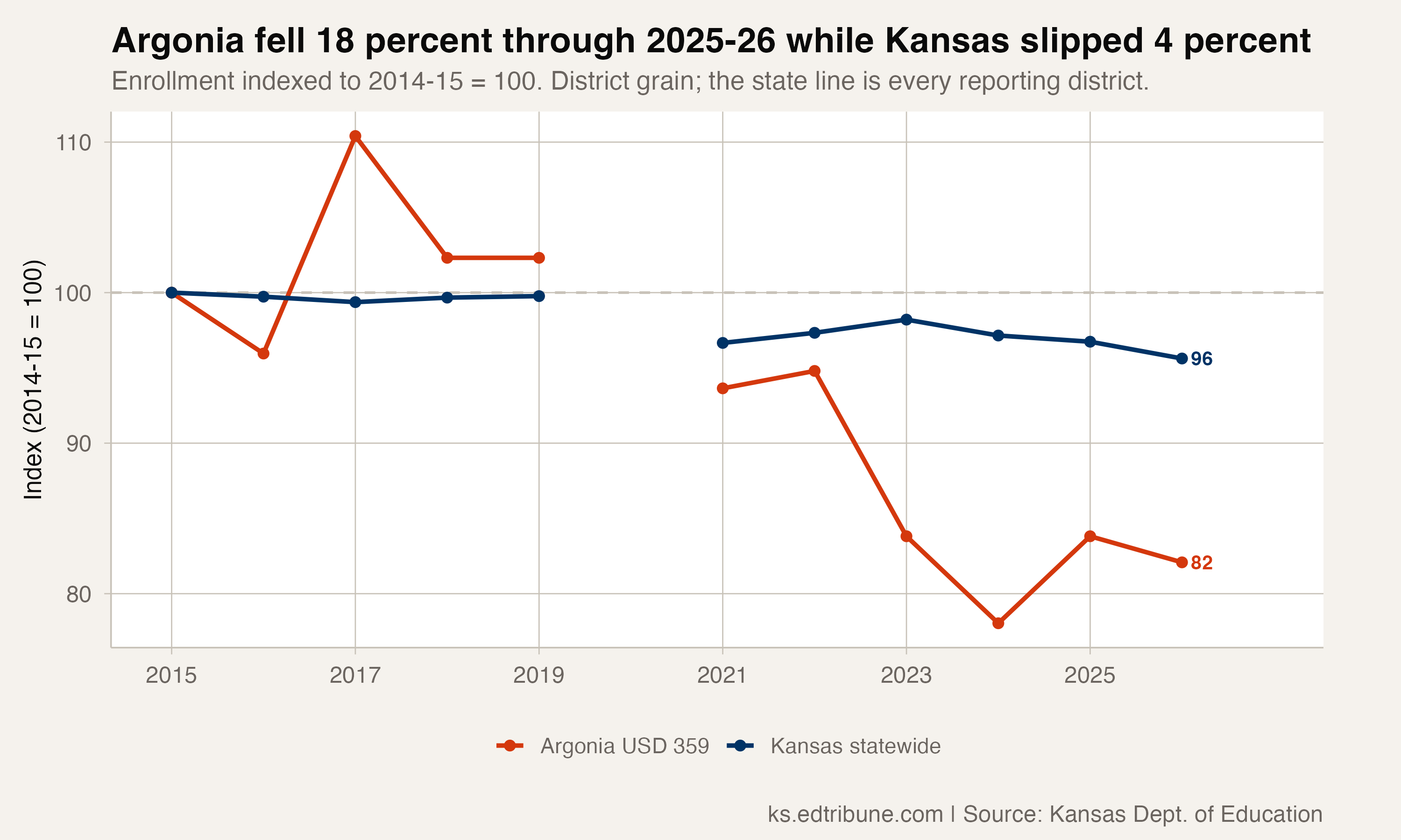 Argonia enrollment indexed against Kansas statewide