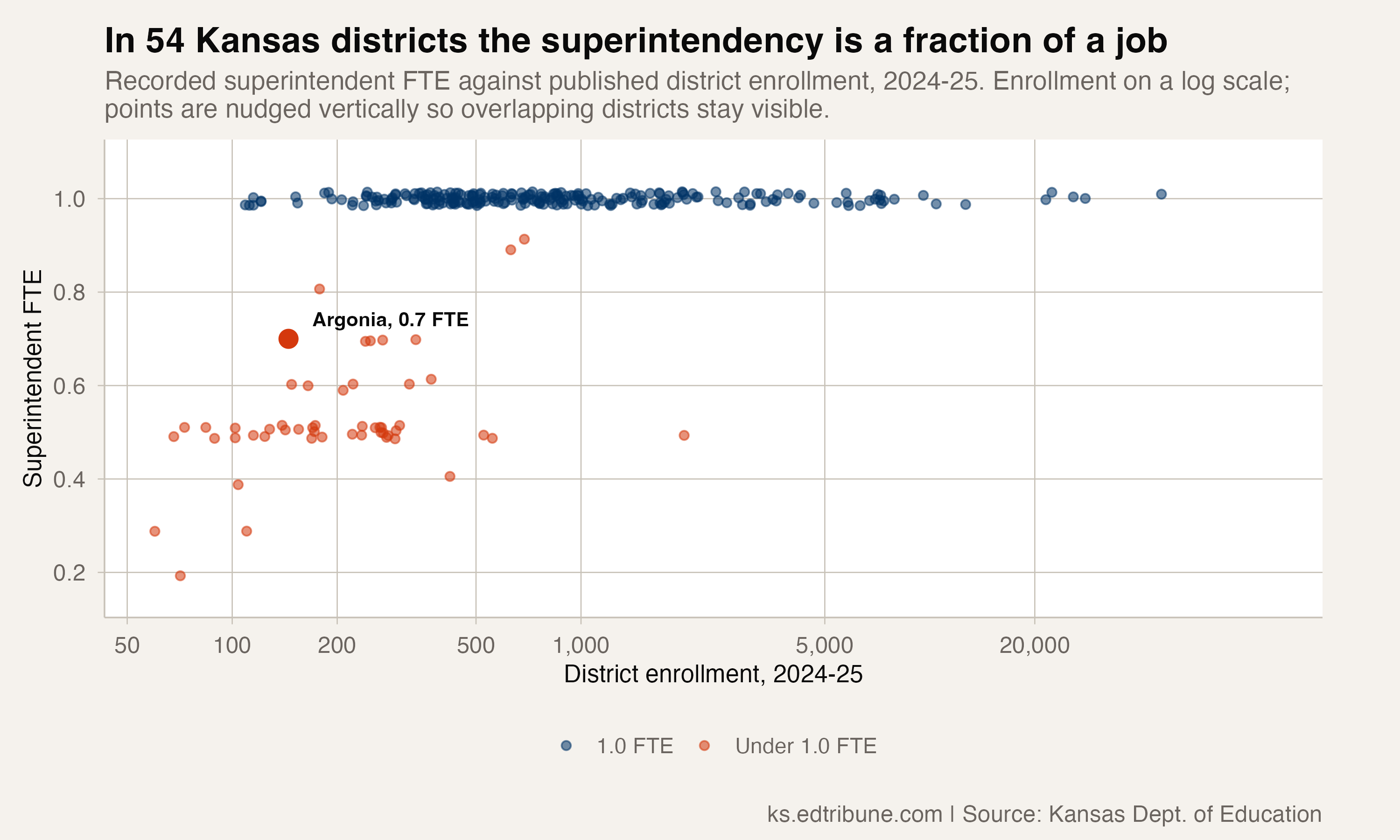Recorded superintendent FTE against district enrollment across Kansas districts, 2024-25