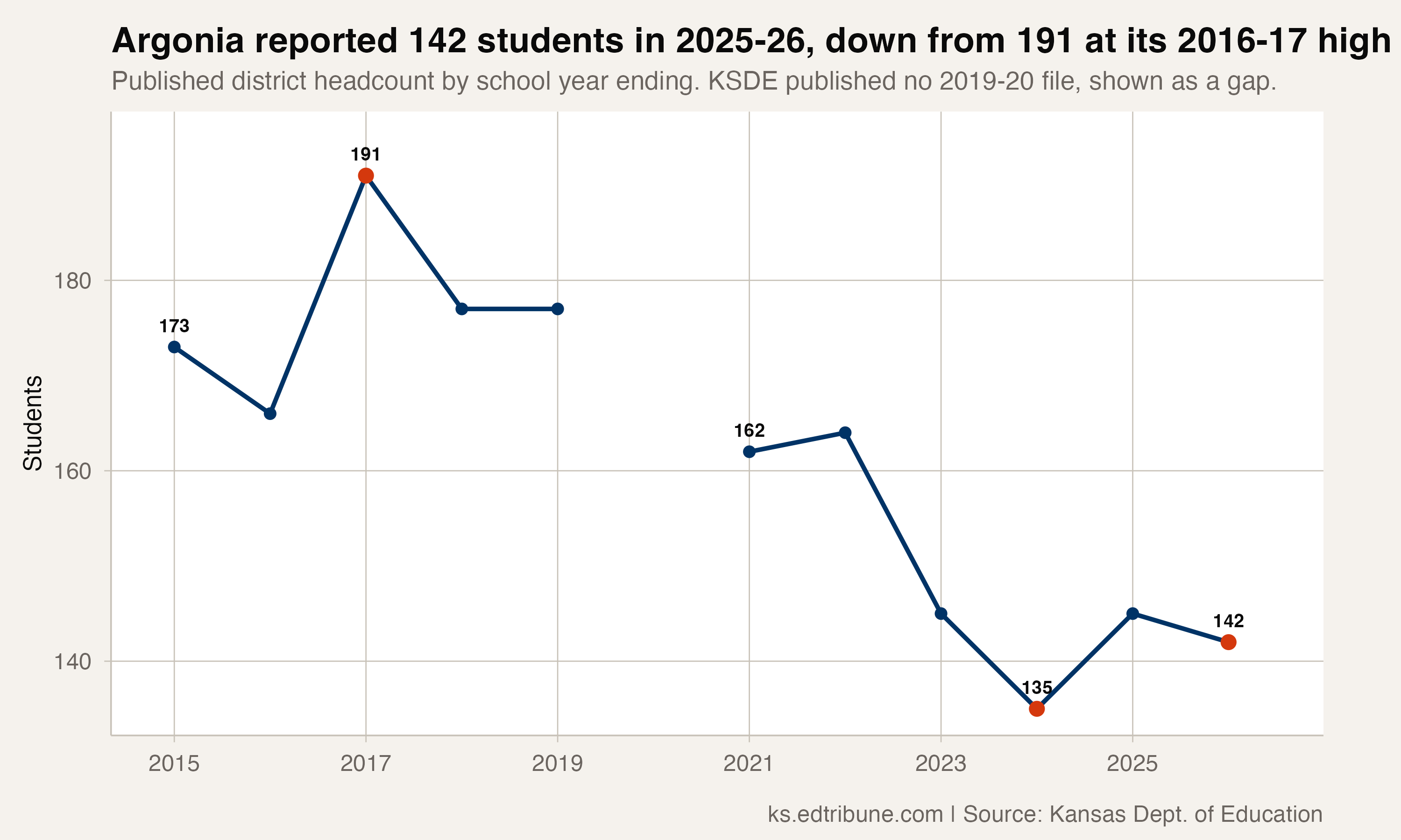 Argonia Public Schools total enrollment, 2014-15 to 2025-26