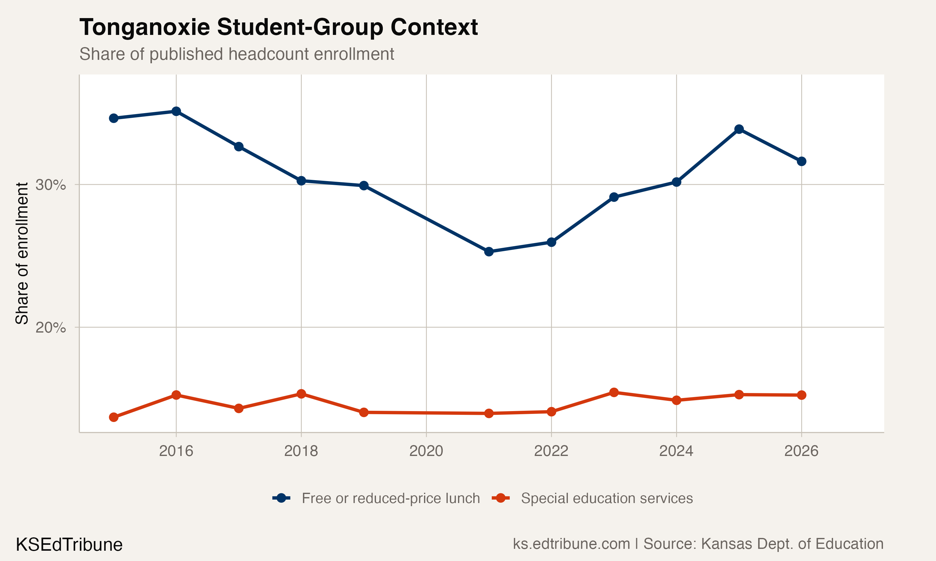 Tonganoxie student-group context