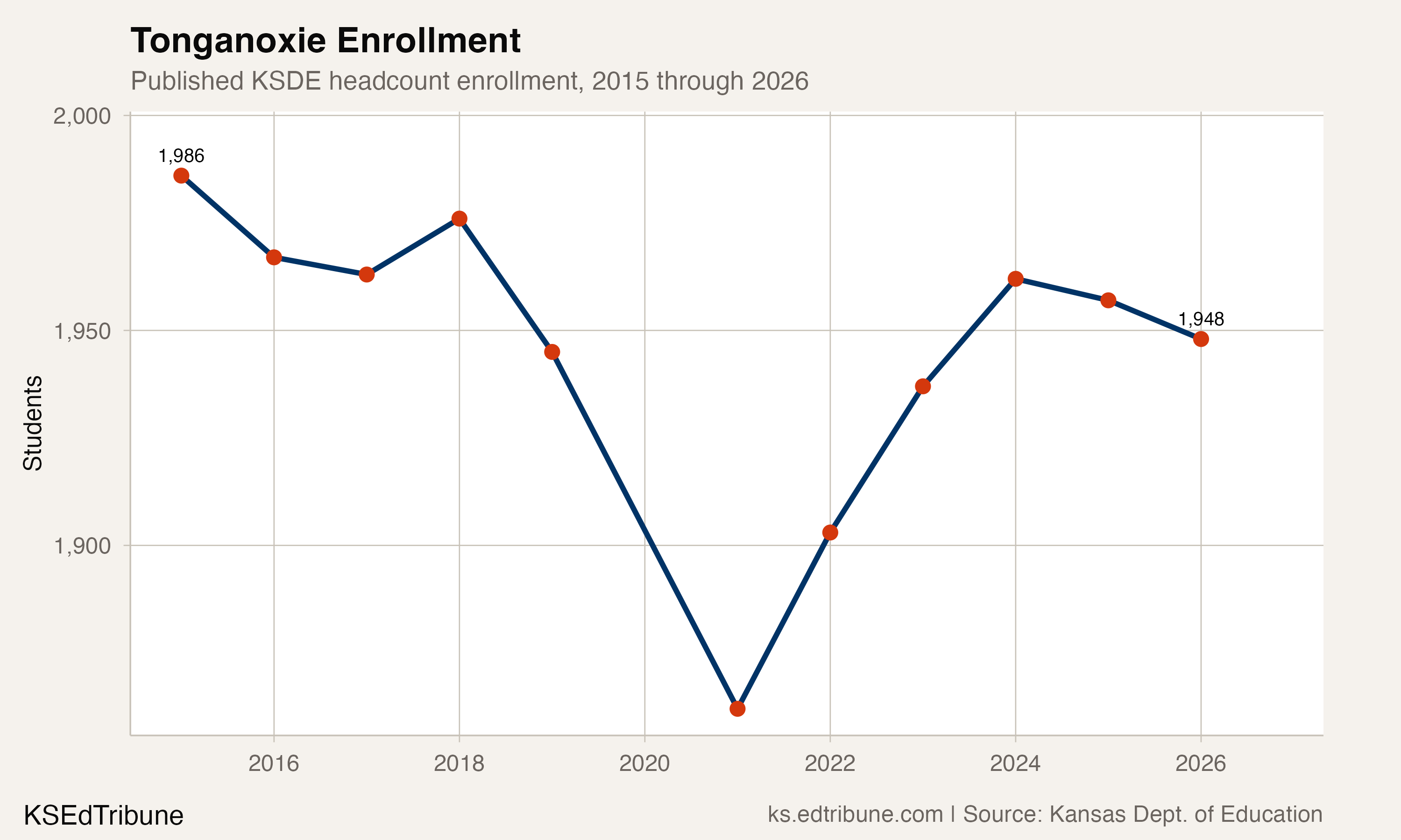 Tonganoxie enrollment trend