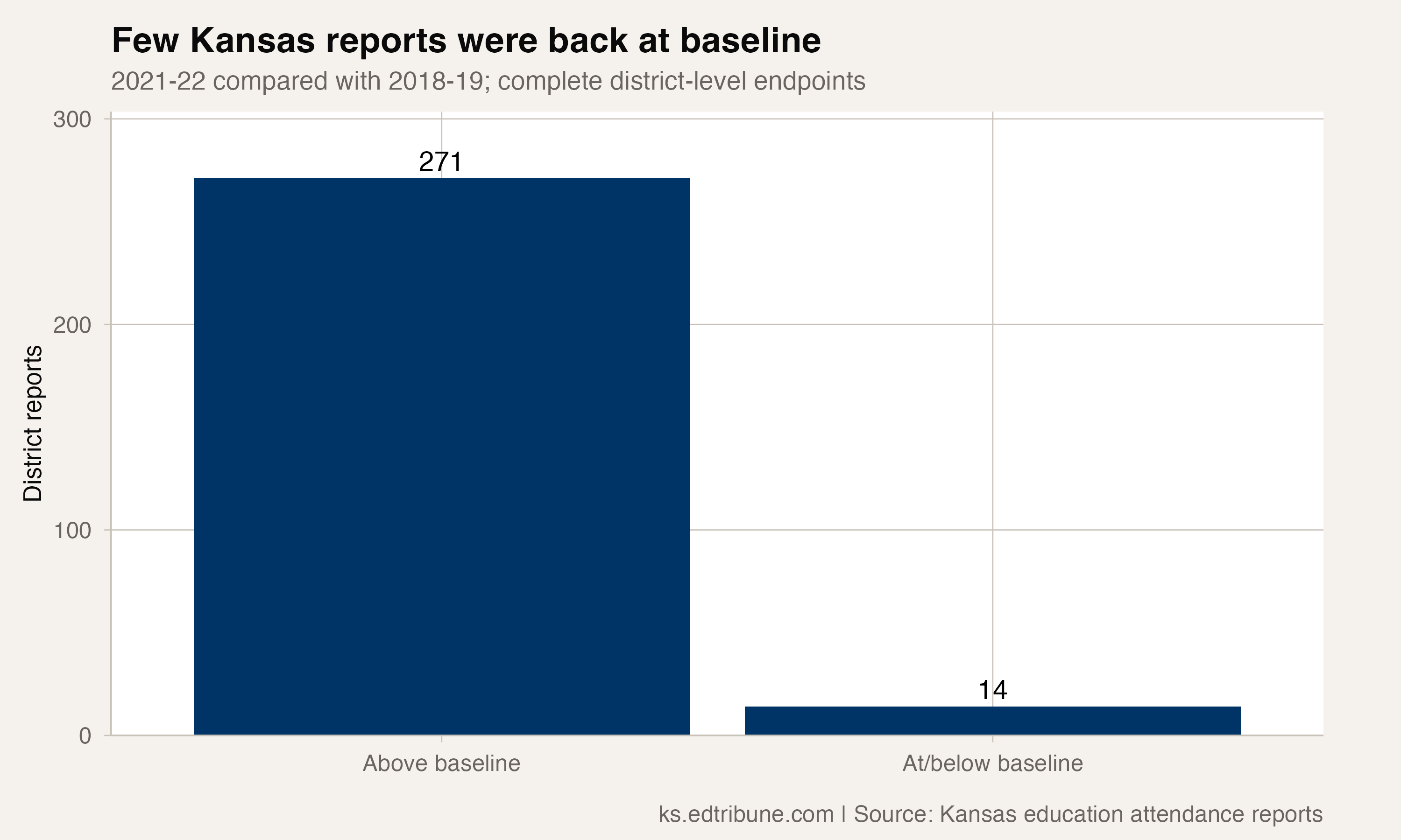 Kansas district reports compared with their pre-pandemic baseline