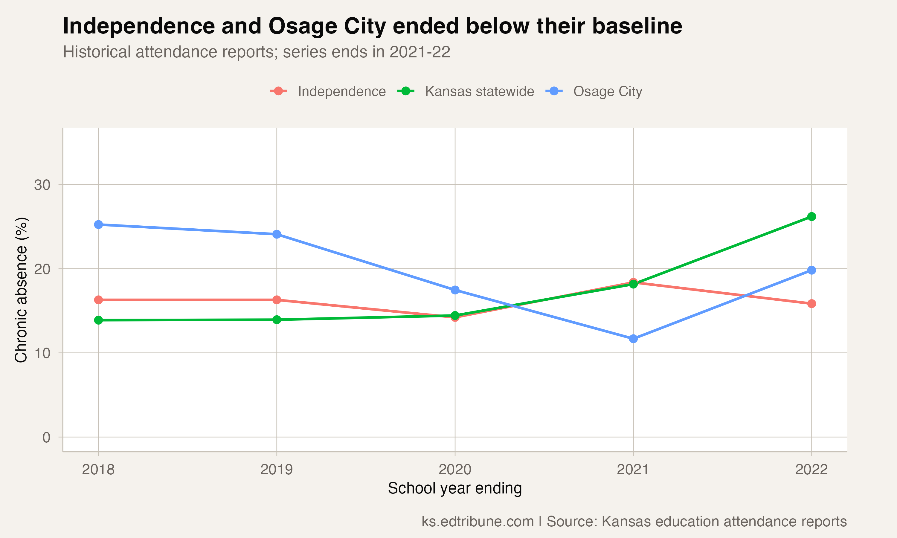 Independence, Osage City and the statewide attendance rate
