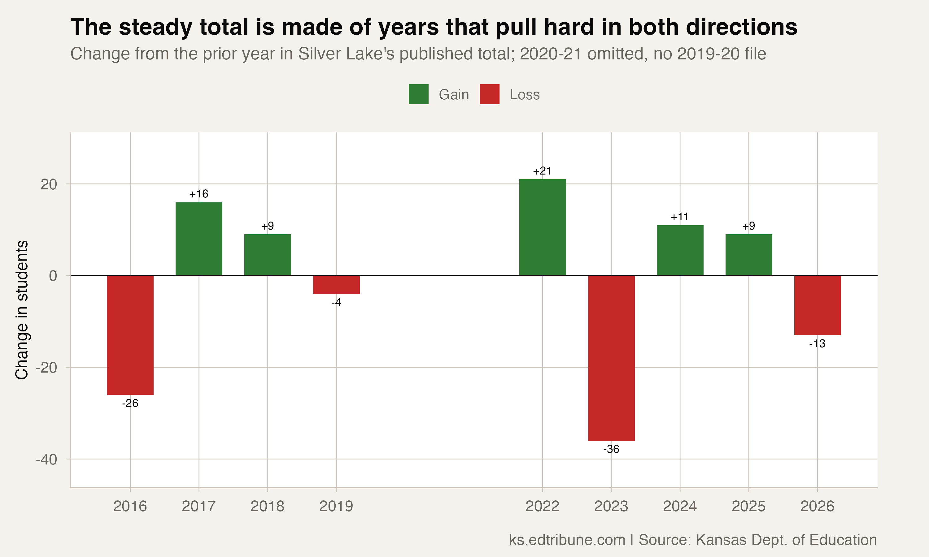 Silver Lake's steady total is made of years that pull hard in both directions