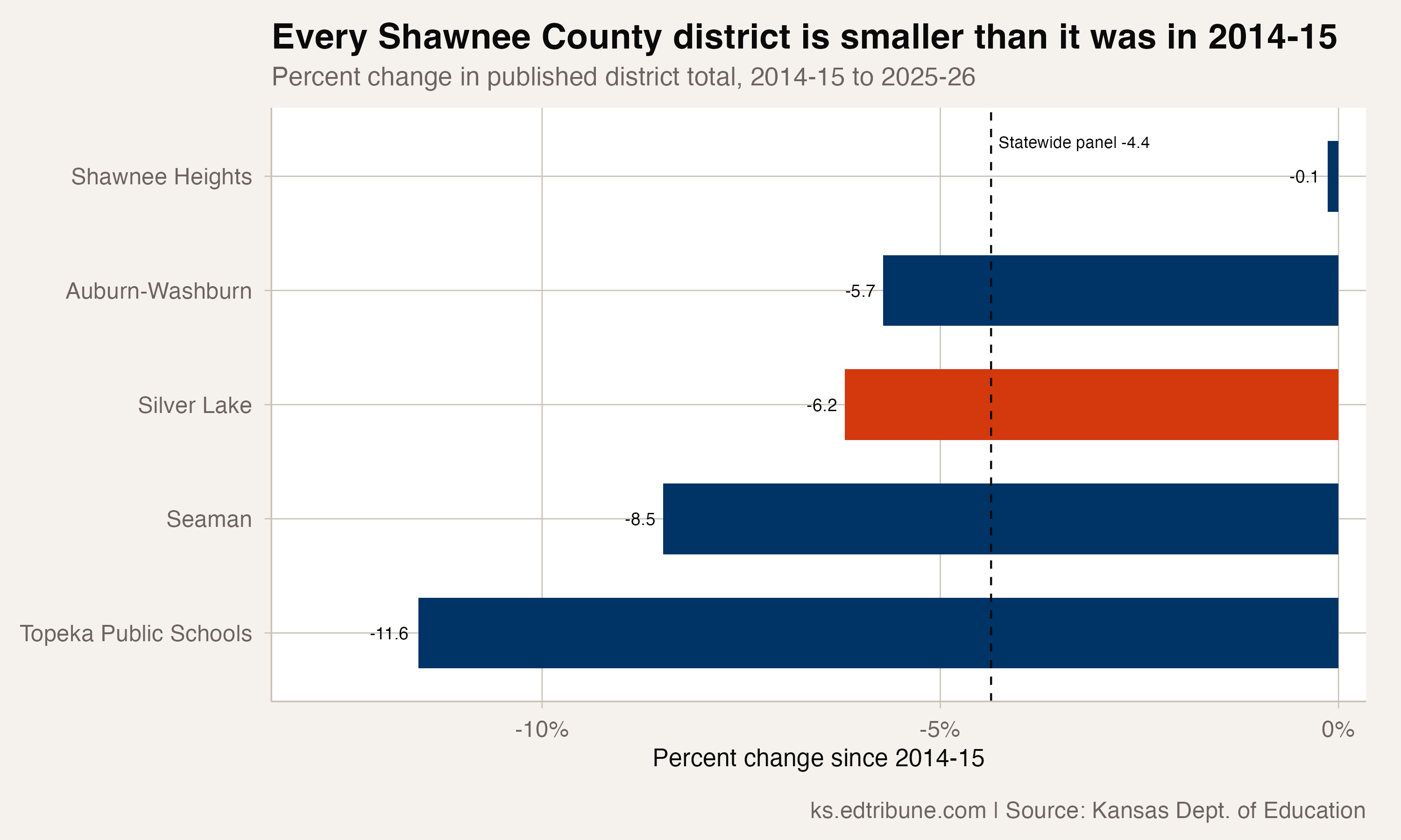 Every Shawnee County district is smaller than it was in 2014-15