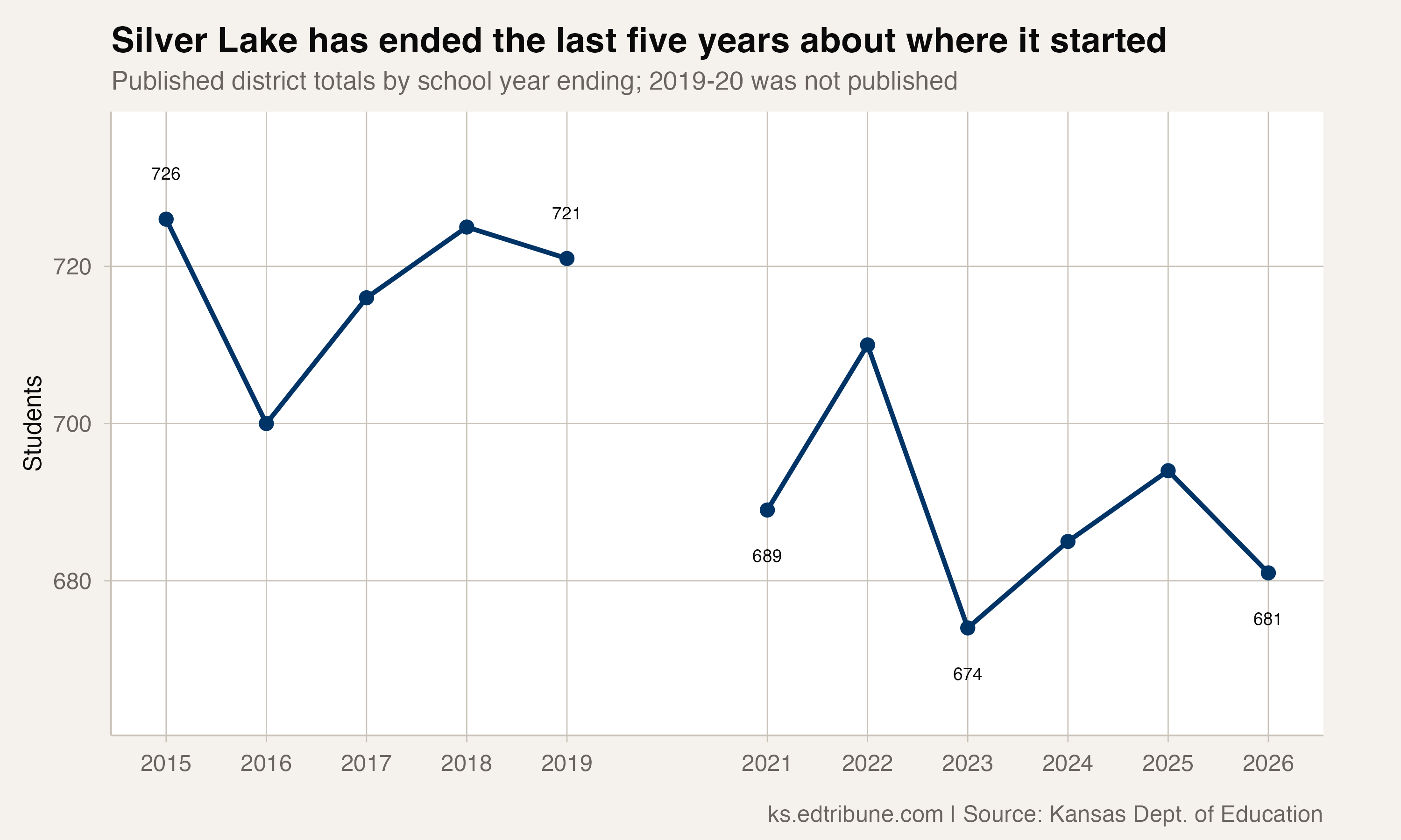 Silver Lake enrollment has ended the last five years about where it started